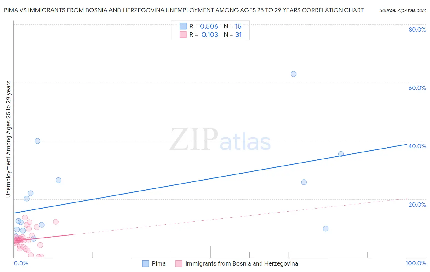 Pima vs Immigrants from Bosnia and Herzegovina Unemployment Among Ages 25 to 29 years