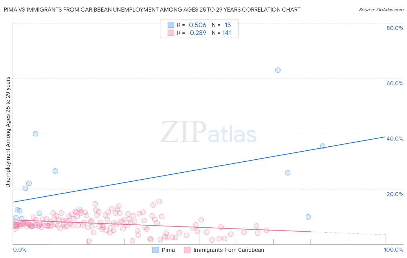 Pima vs Immigrants from Caribbean Unemployment Among Ages 25 to 29 years