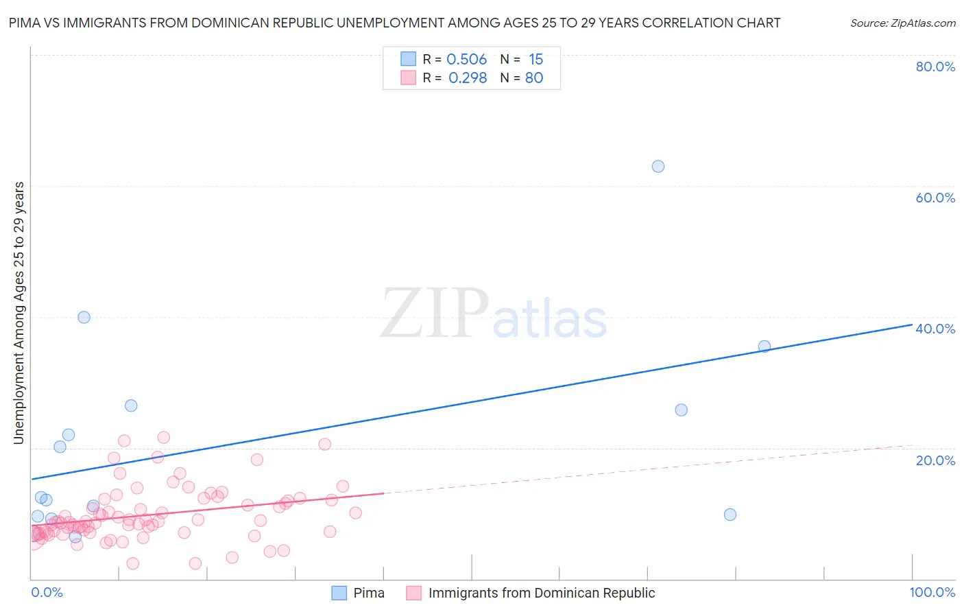Pima vs Immigrants from Dominican Republic Unemployment Among Ages 25 to 29 years