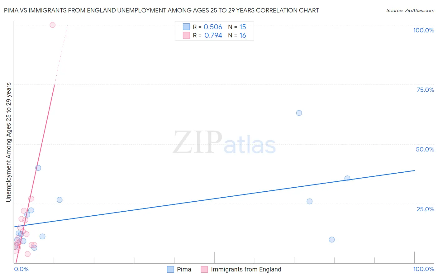 Pima vs Immigrants from England Unemployment Among Ages 25 to 29 years