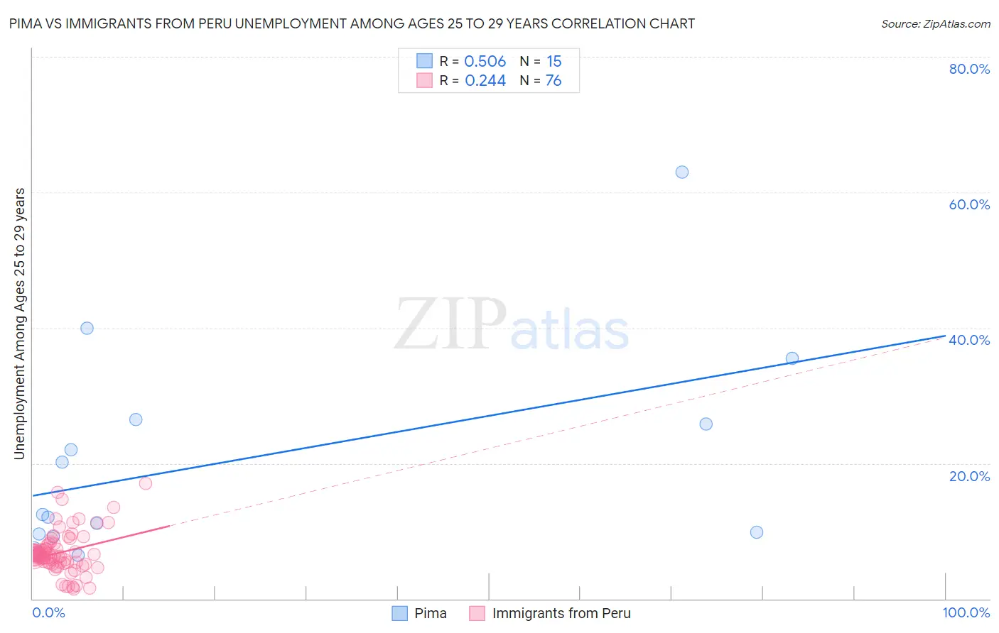 Pima vs Immigrants from Peru Unemployment Among Ages 25 to 29 years