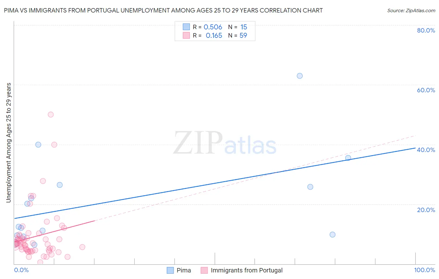 Pima vs Immigrants from Portugal Unemployment Among Ages 25 to 29 years