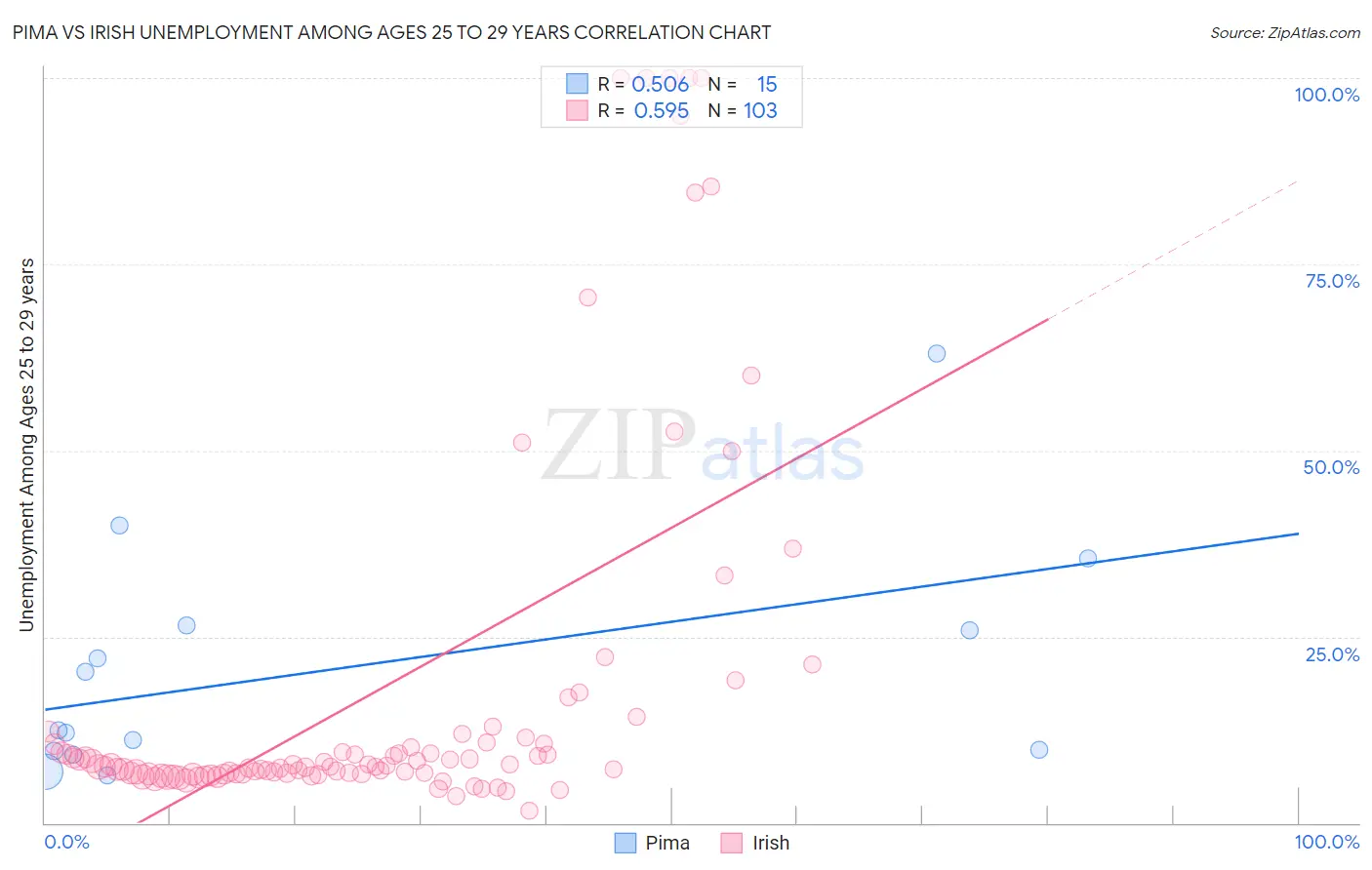 Pima vs Irish Unemployment Among Ages 25 to 29 years