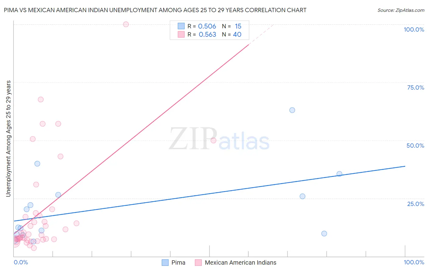 Pima vs Mexican American Indian Unemployment Among Ages 25 to 29 years