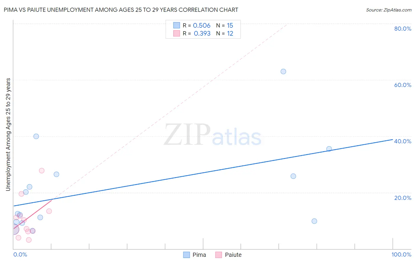 Pima vs Paiute Unemployment Among Ages 25 to 29 years