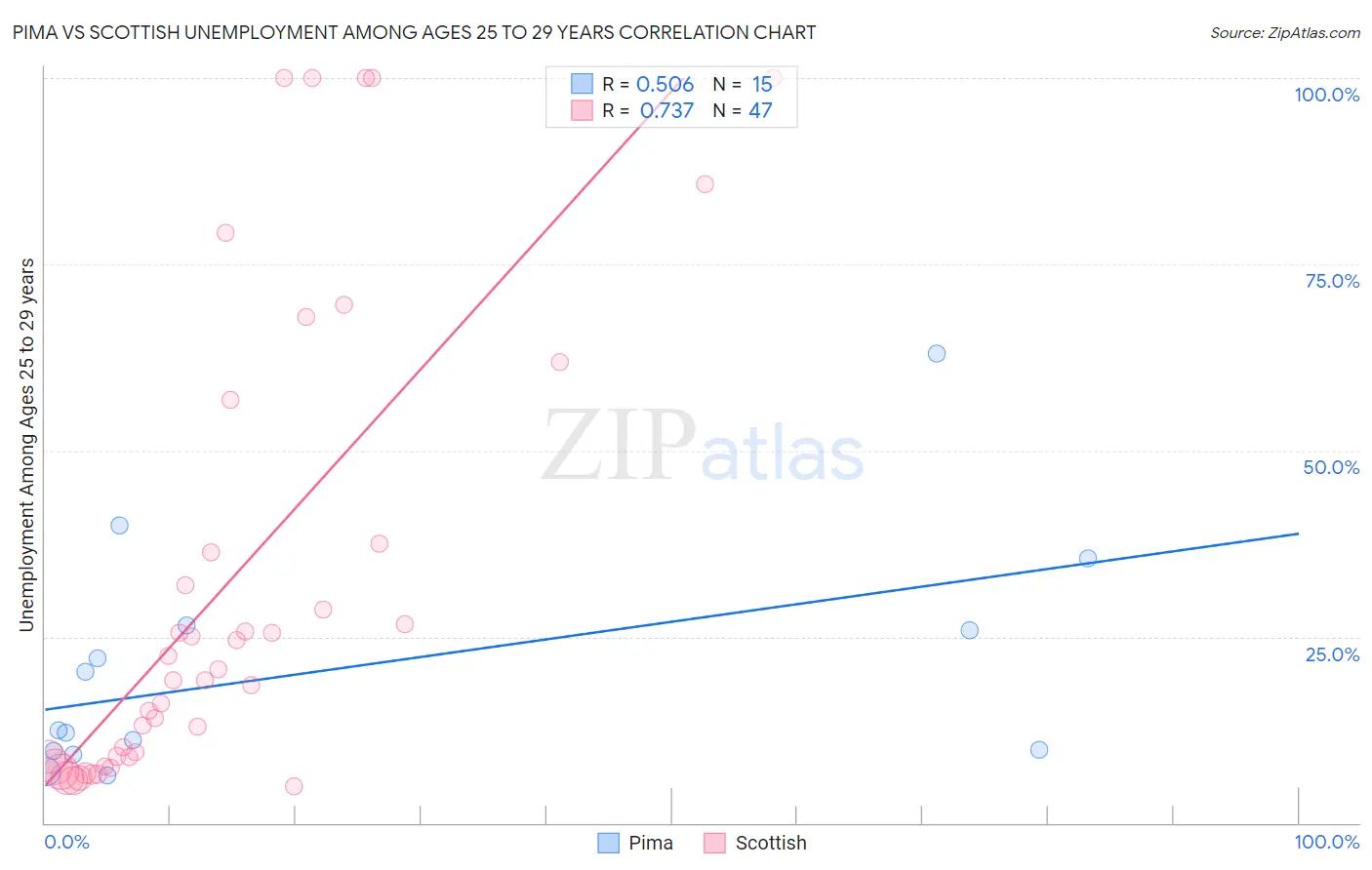 Pima vs Scottish Unemployment Among Ages 25 to 29 years