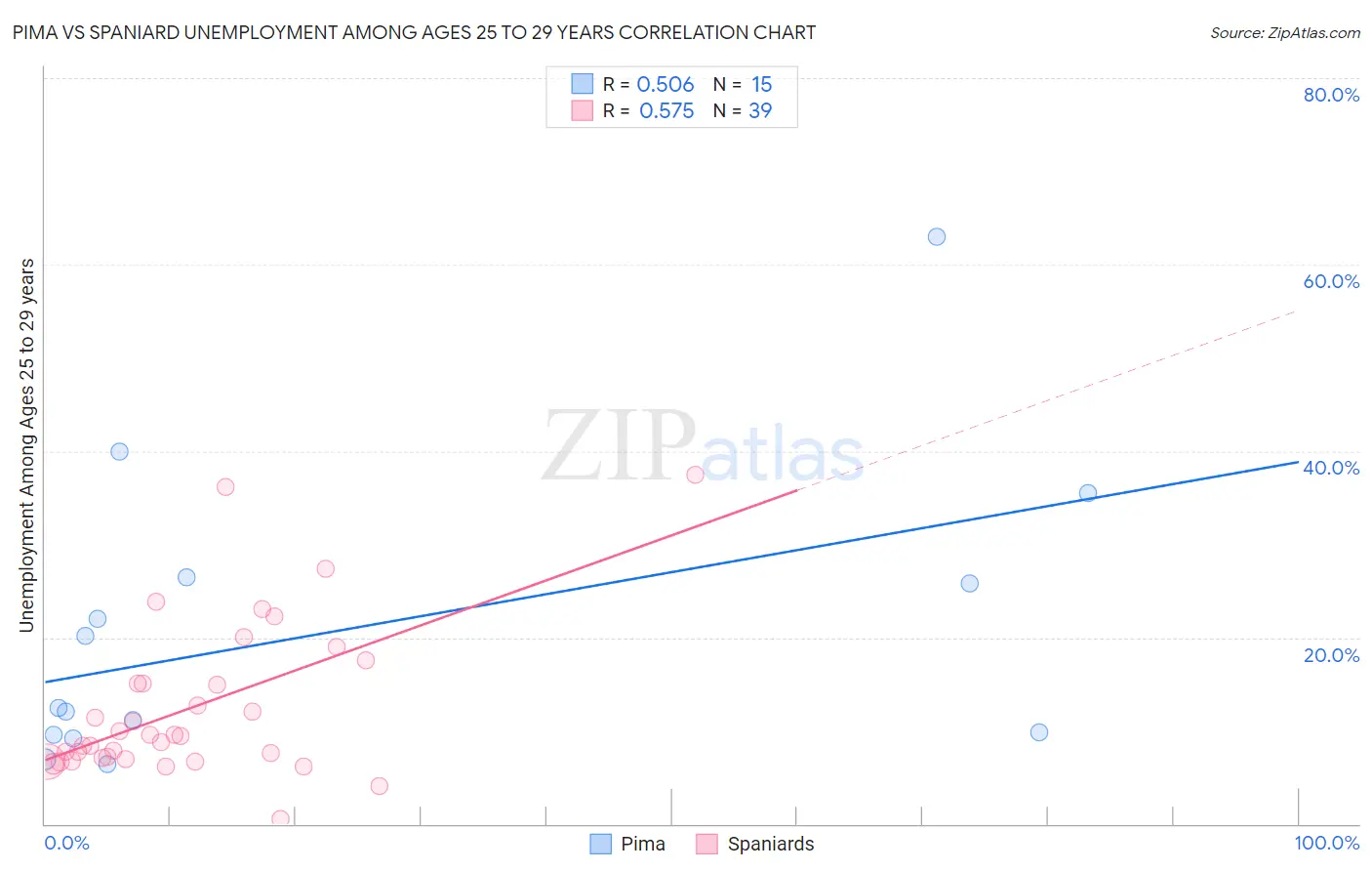 Pima vs Spaniard Unemployment Among Ages 25 to 29 years