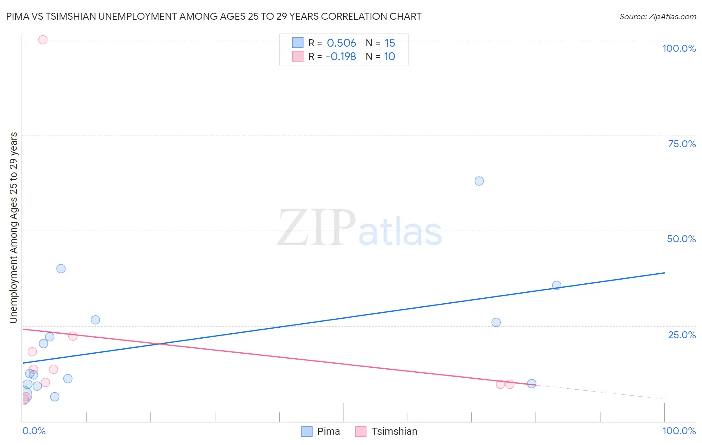 Pima vs Tsimshian Unemployment Among Ages 25 to 29 years