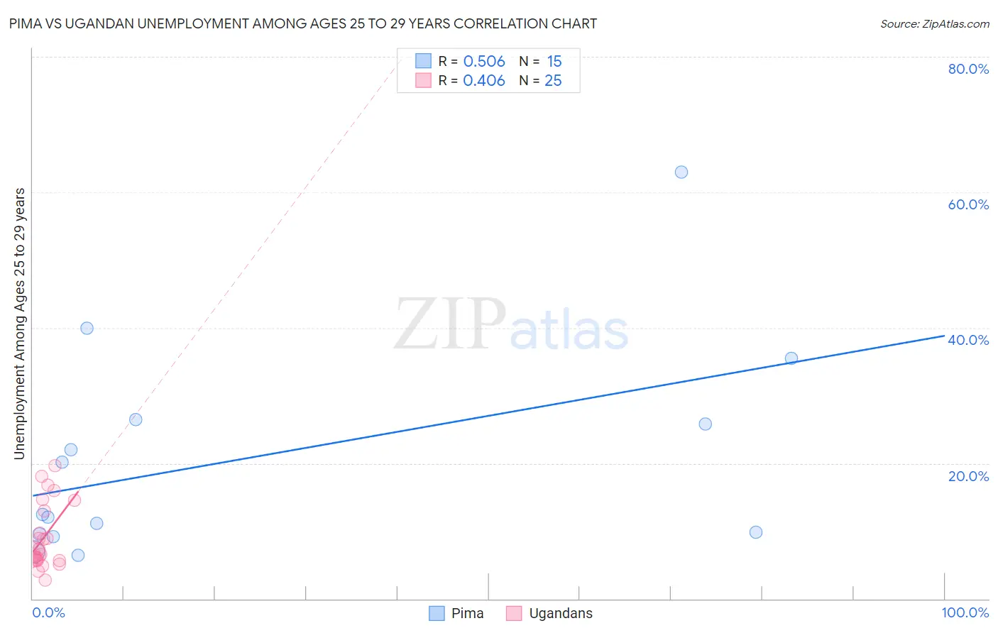 Pima vs Ugandan Unemployment Among Ages 25 to 29 years