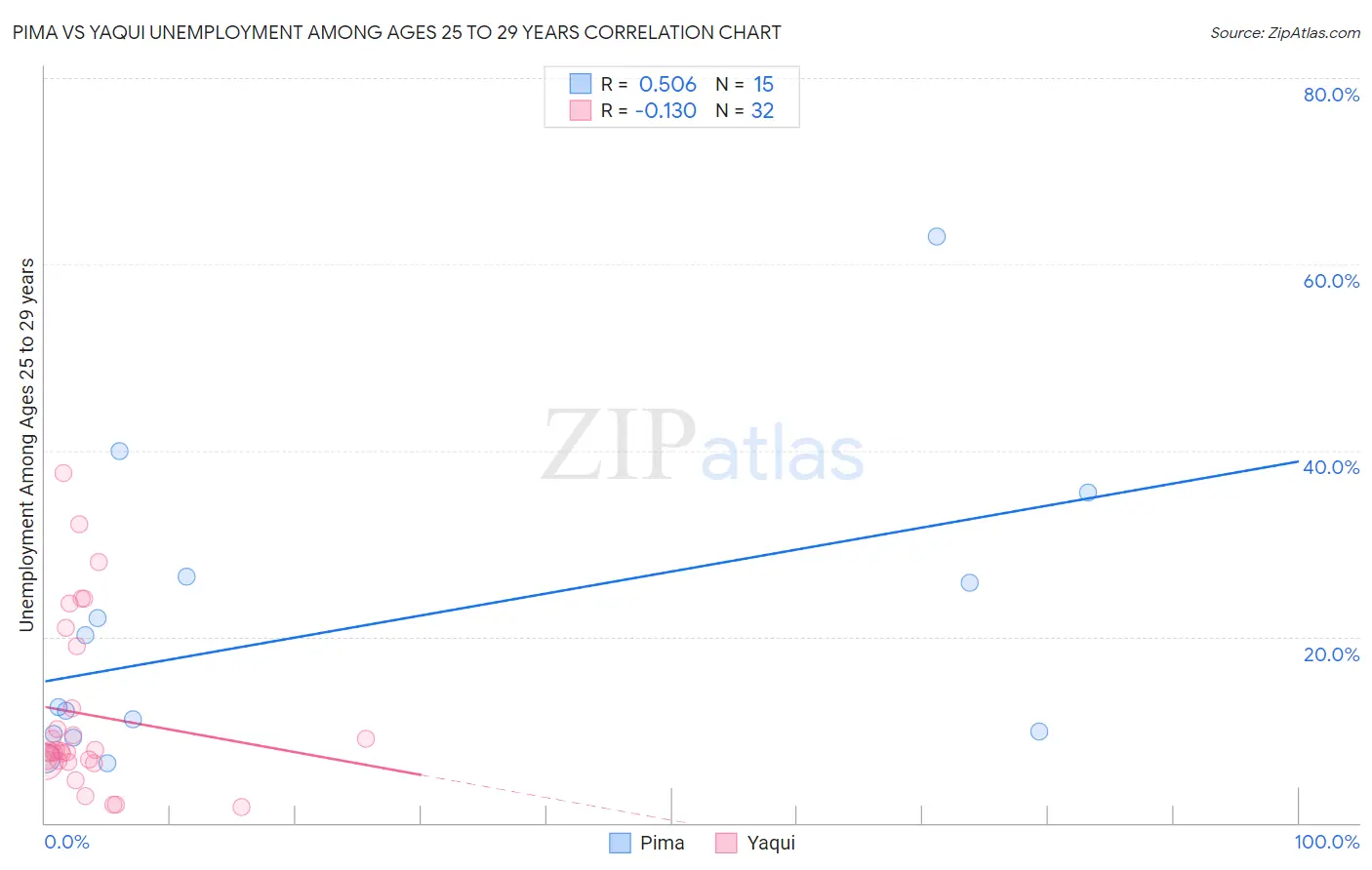 Pima vs Yaqui Unemployment Among Ages 25 to 29 years