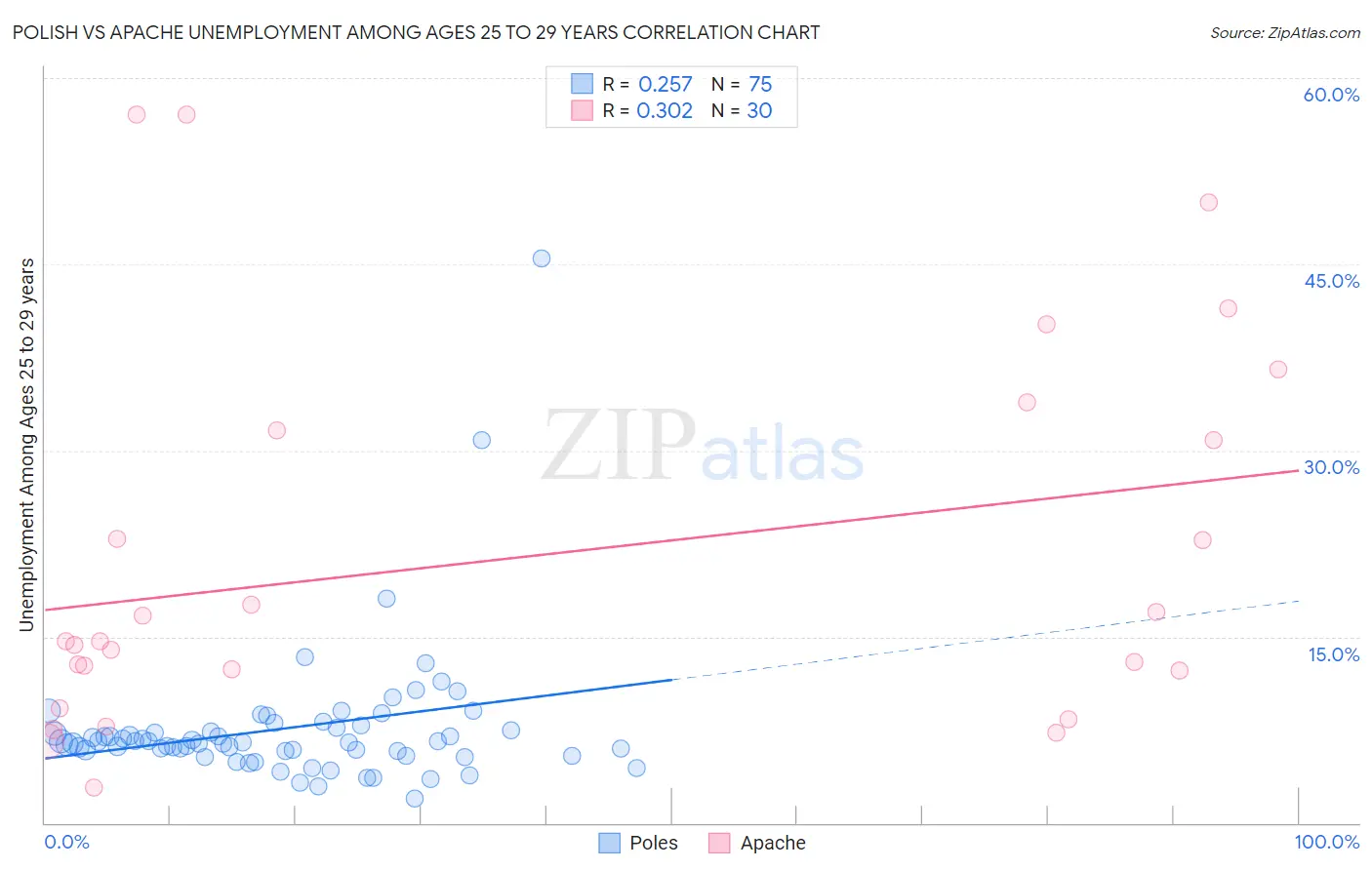 Polish vs Apache Unemployment Among Ages 25 to 29 years
