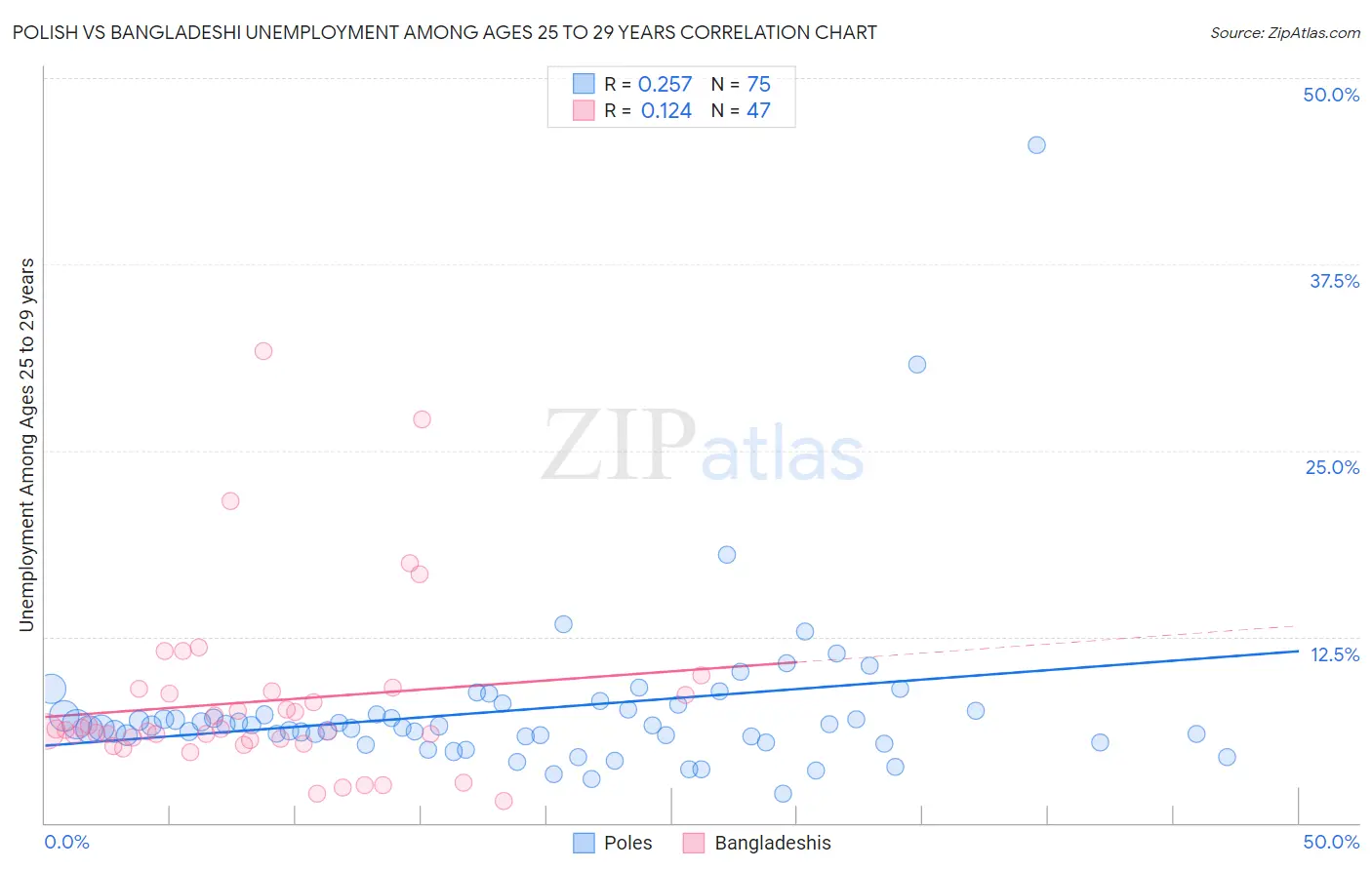 Polish vs Bangladeshi Unemployment Among Ages 25 to 29 years