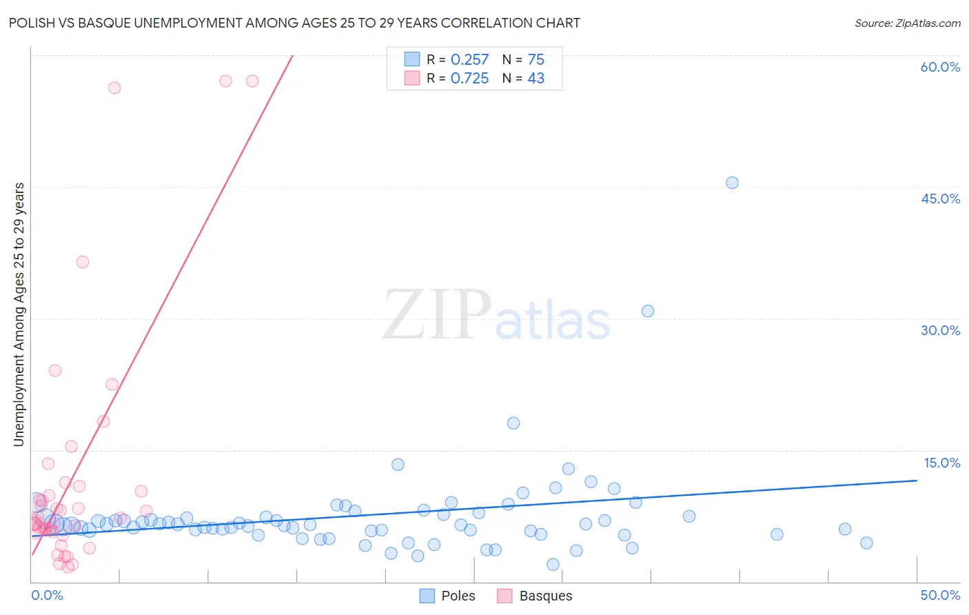 Polish vs Basque Unemployment Among Ages 25 to 29 years