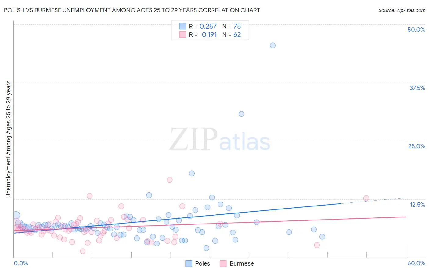 Polish vs Burmese Unemployment Among Ages 25 to 29 years