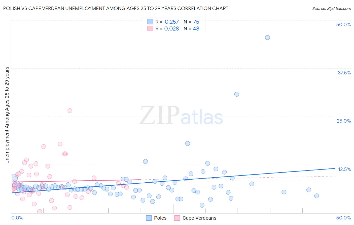 Polish vs Cape Verdean Unemployment Among Ages 25 to 29 years