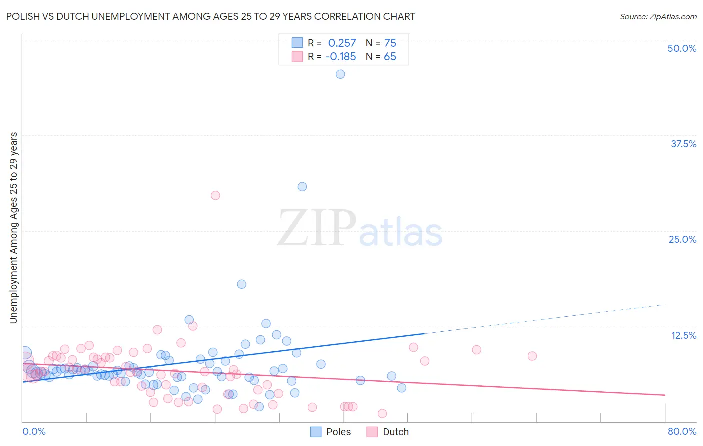 Polish vs Dutch Unemployment Among Ages 25 to 29 years