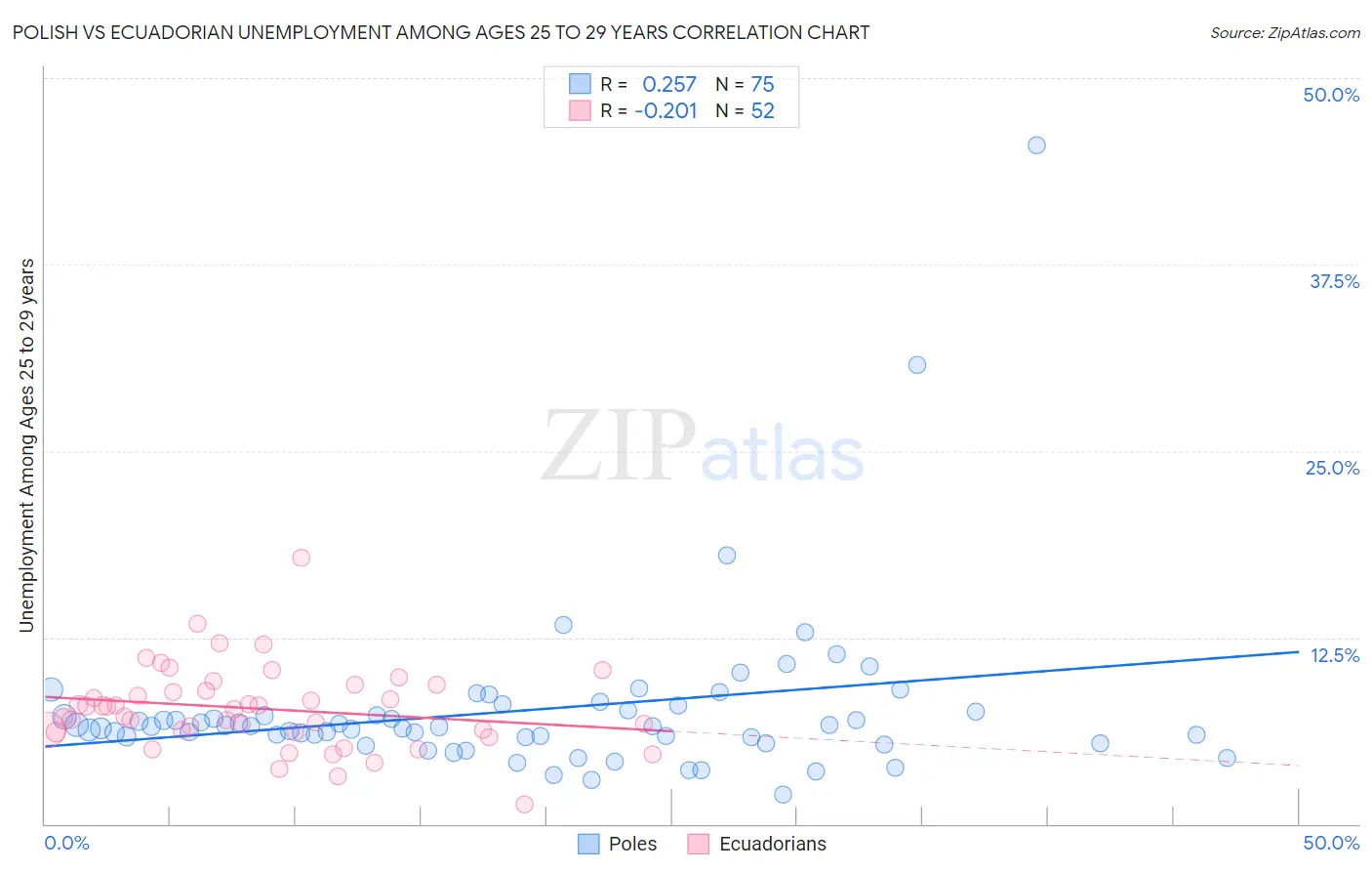 Polish vs Ecuadorian Unemployment Among Ages 25 to 29 years