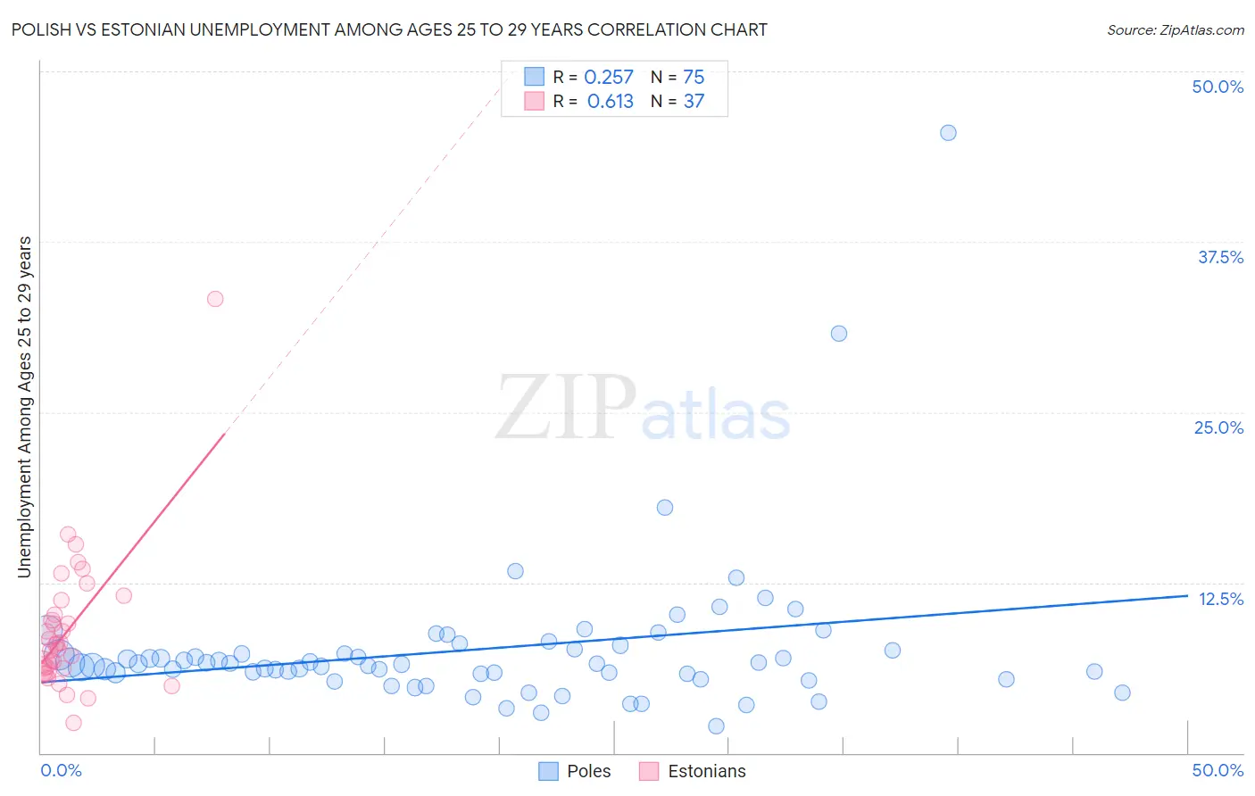 Polish vs Estonian Unemployment Among Ages 25 to 29 years