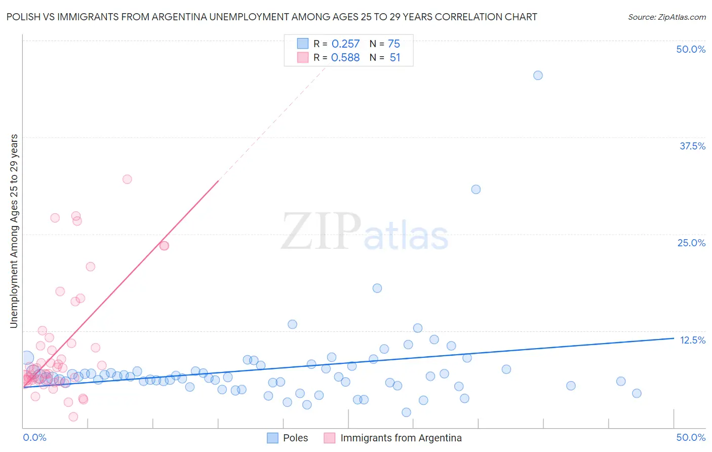 Polish vs Immigrants from Argentina Unemployment Among Ages 25 to 29 years