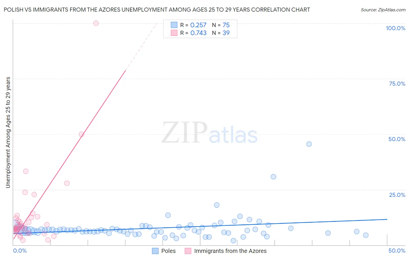 Polish vs Immigrants from the Azores Unemployment Among Ages 25 to 29 years