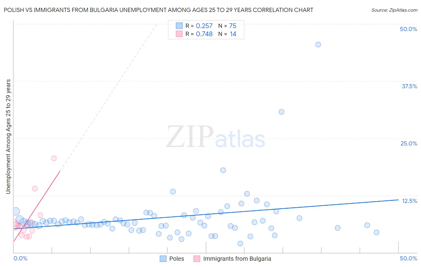 Polish vs Immigrants from Bulgaria Unemployment Among Ages 25 to 29 years