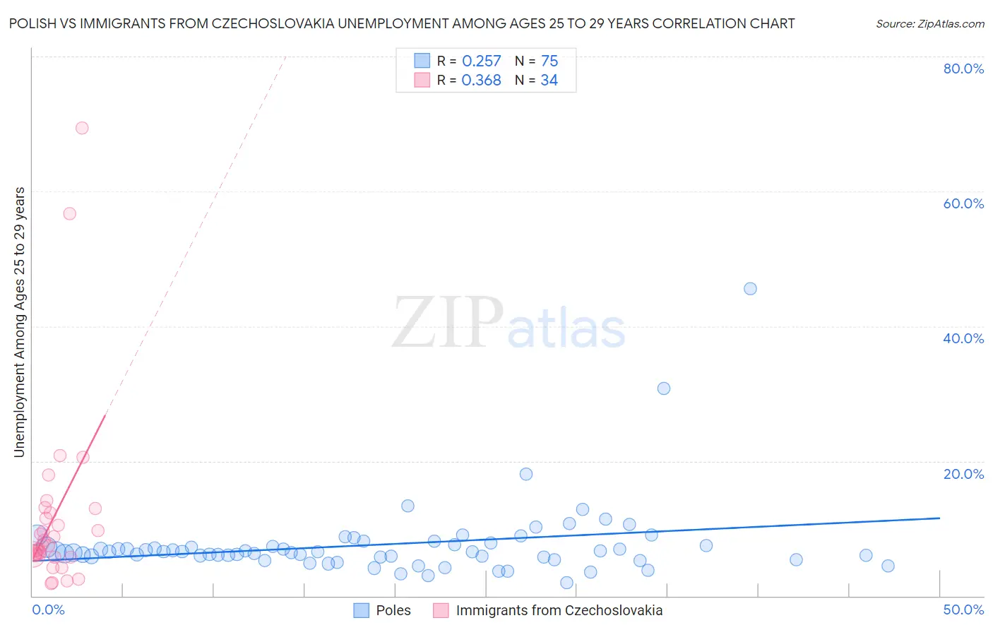 Polish vs Immigrants from Czechoslovakia Unemployment Among Ages 25 to 29 years