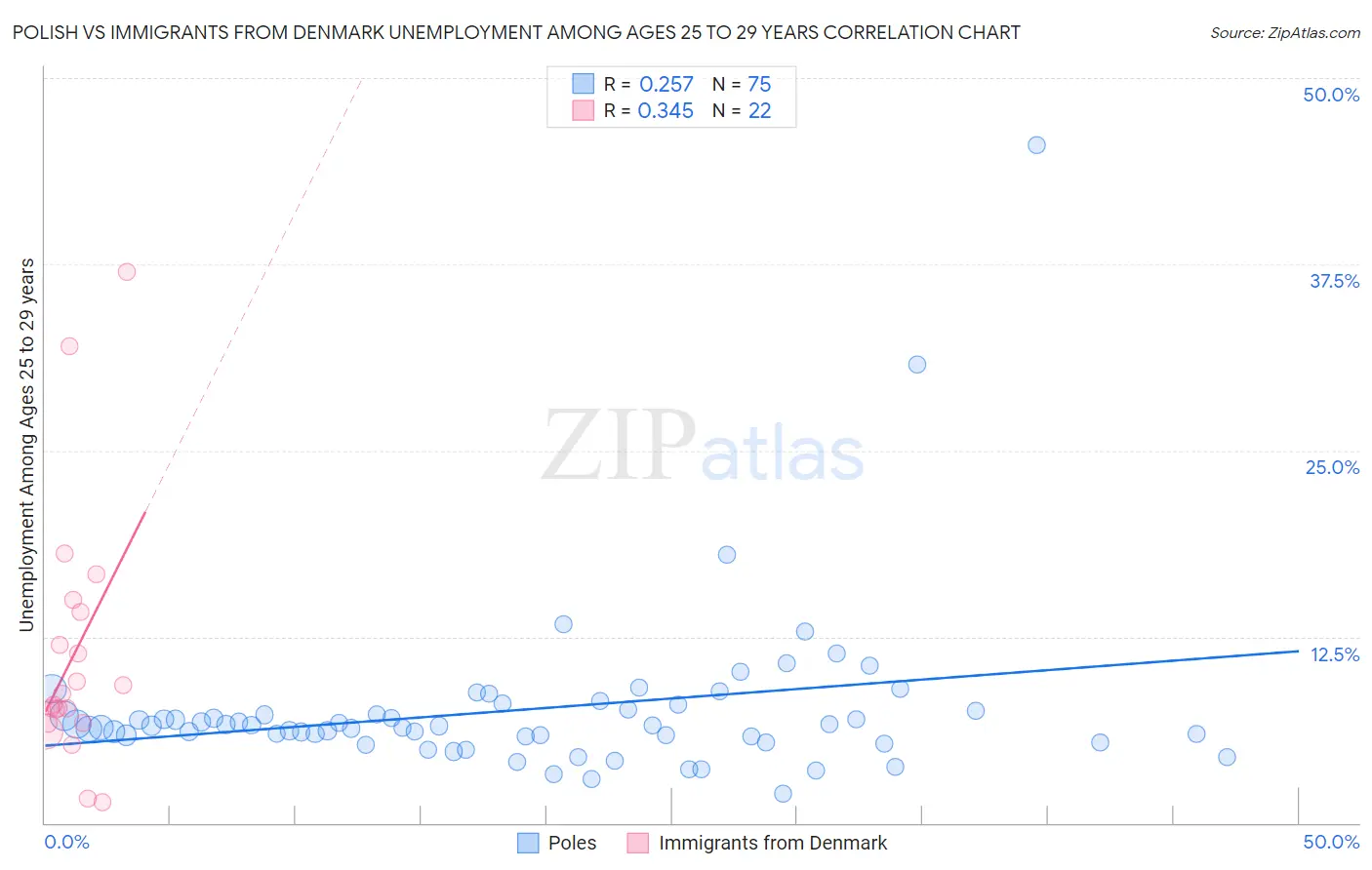 Polish vs Immigrants from Denmark Unemployment Among Ages 25 to 29 years