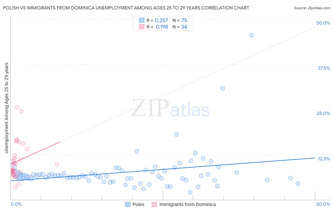 Polish vs Immigrants from Dominica Unemployment Among Ages 25 to 29 years