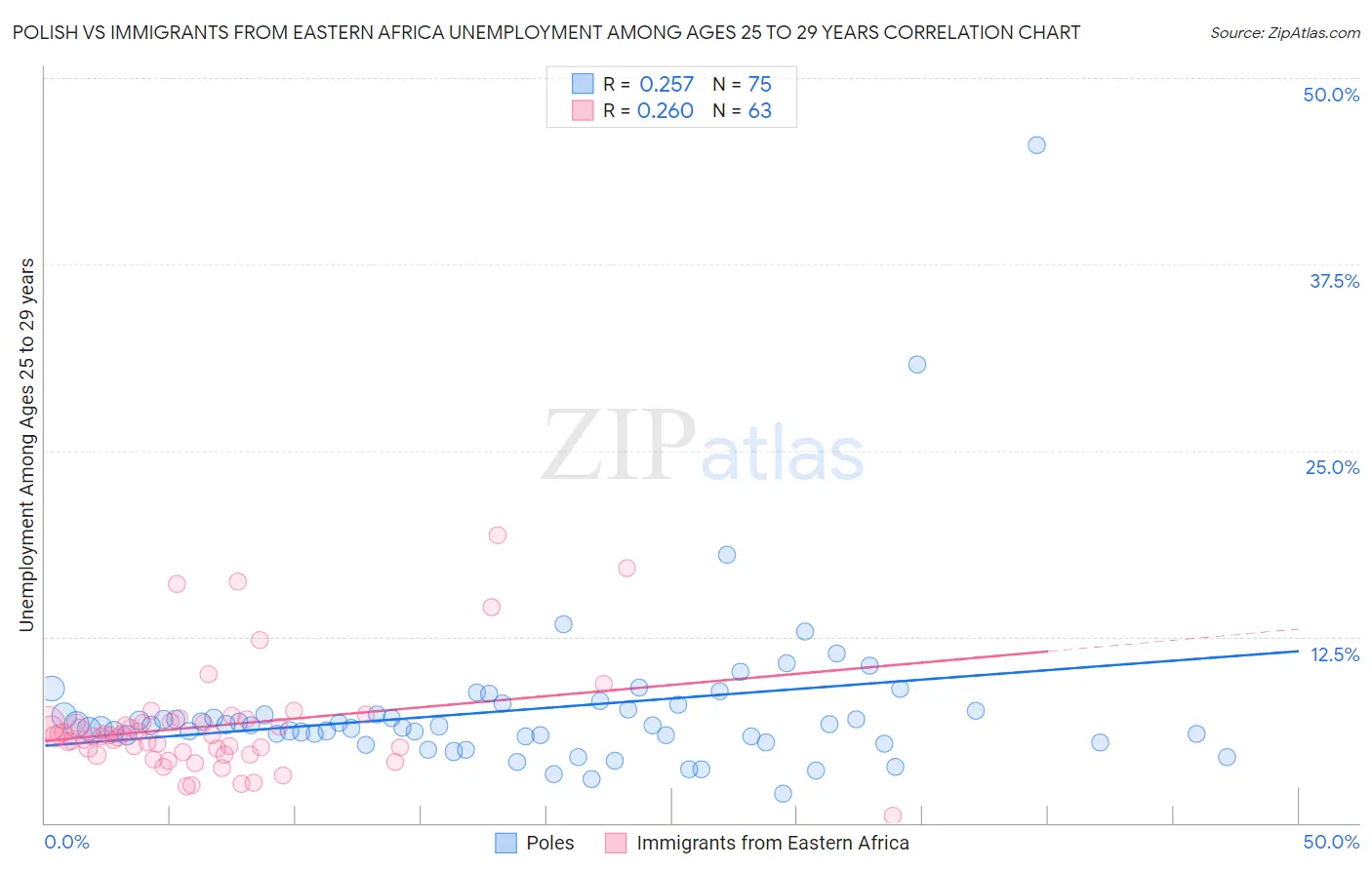 Polish vs Immigrants from Eastern Africa Unemployment Among Ages 25 to 29 years