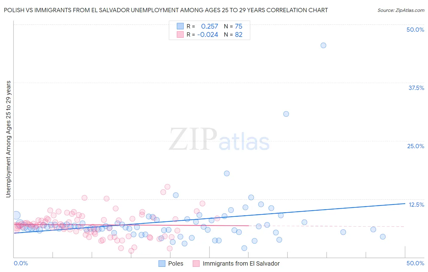 Polish vs Immigrants from El Salvador Unemployment Among Ages 25 to 29 years