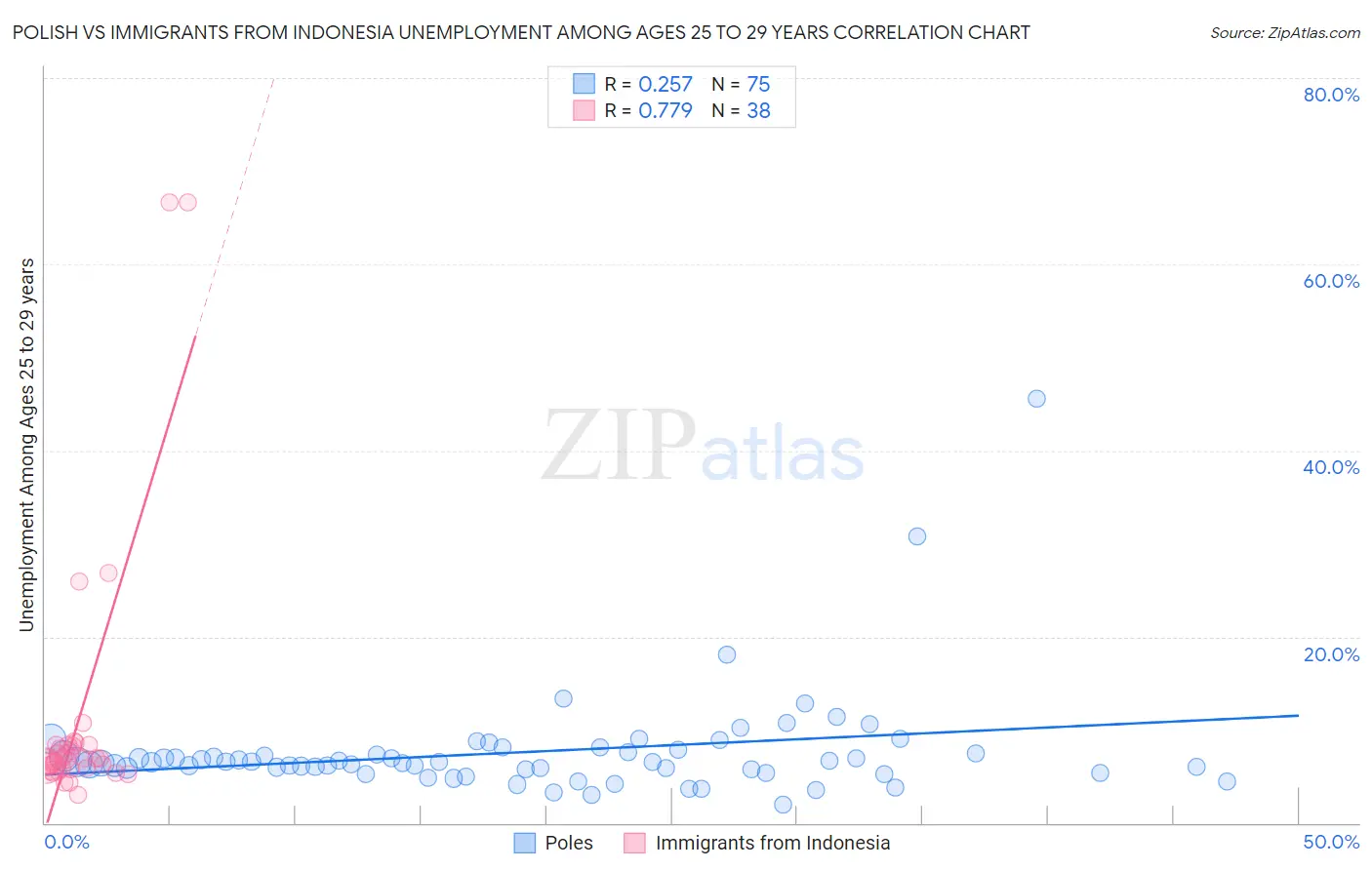 Polish vs Immigrants from Indonesia Unemployment Among Ages 25 to 29 years