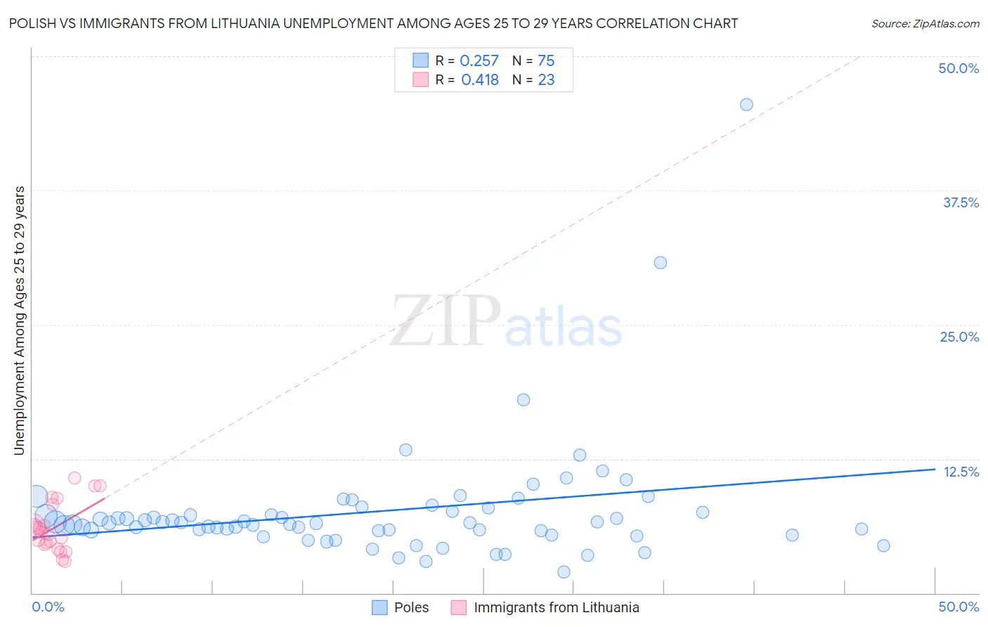 Polish vs Immigrants from Lithuania Unemployment Among Ages 25 to 29 years