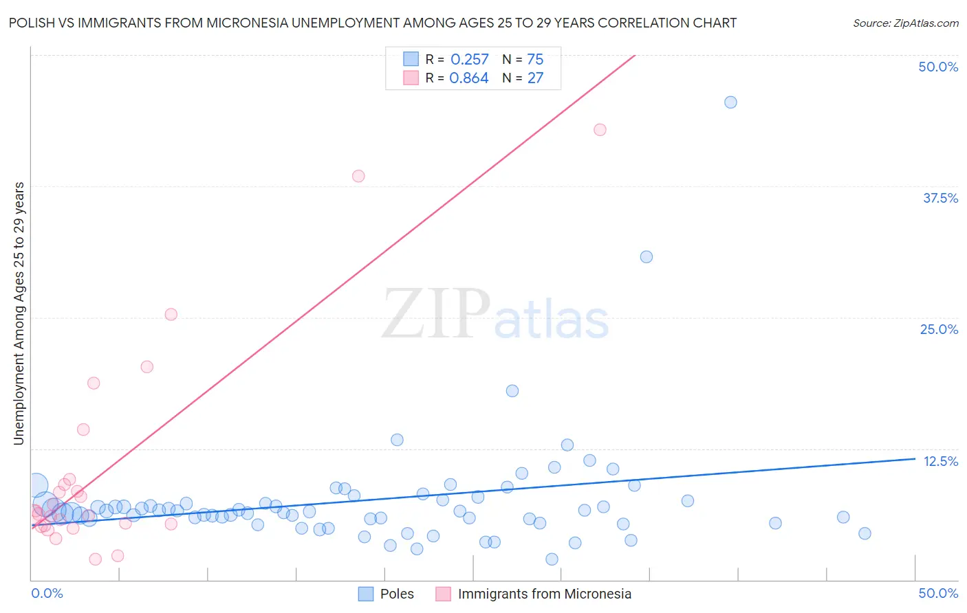 Polish vs Immigrants from Micronesia Unemployment Among Ages 25 to 29 years