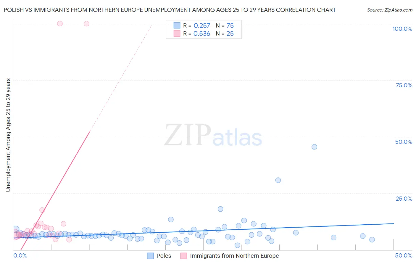 Polish vs Immigrants from Northern Europe Unemployment Among Ages 25 to 29 years