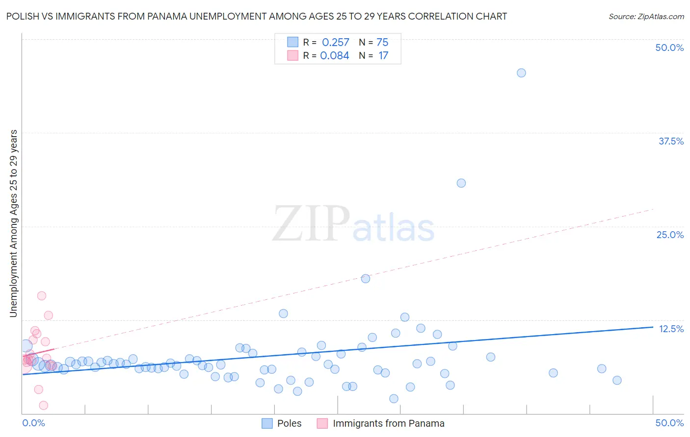 Polish vs Immigrants from Panama Unemployment Among Ages 25 to 29 years