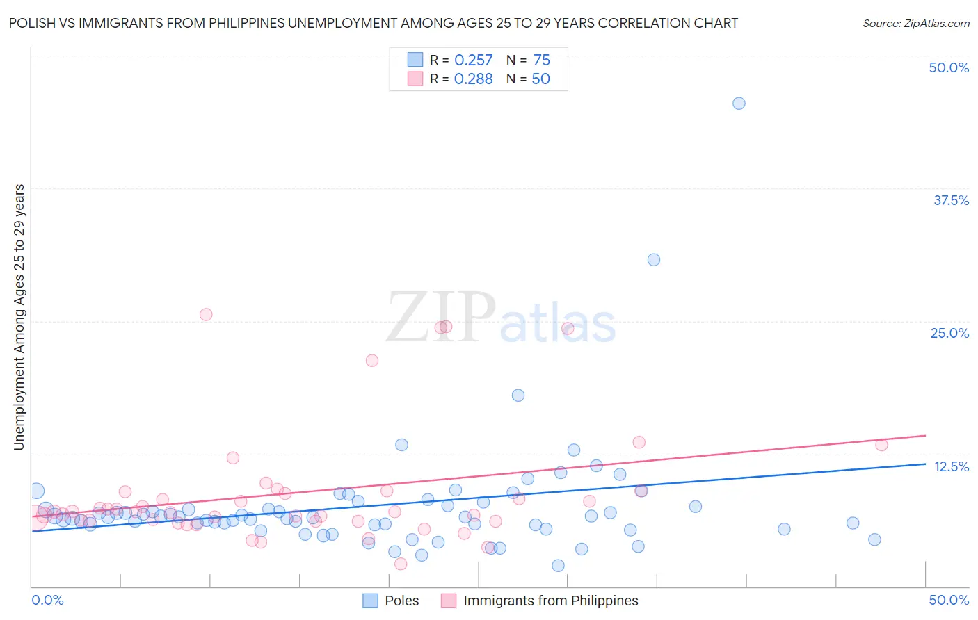 Polish vs Immigrants from Philippines Unemployment Among Ages 25 to 29 years