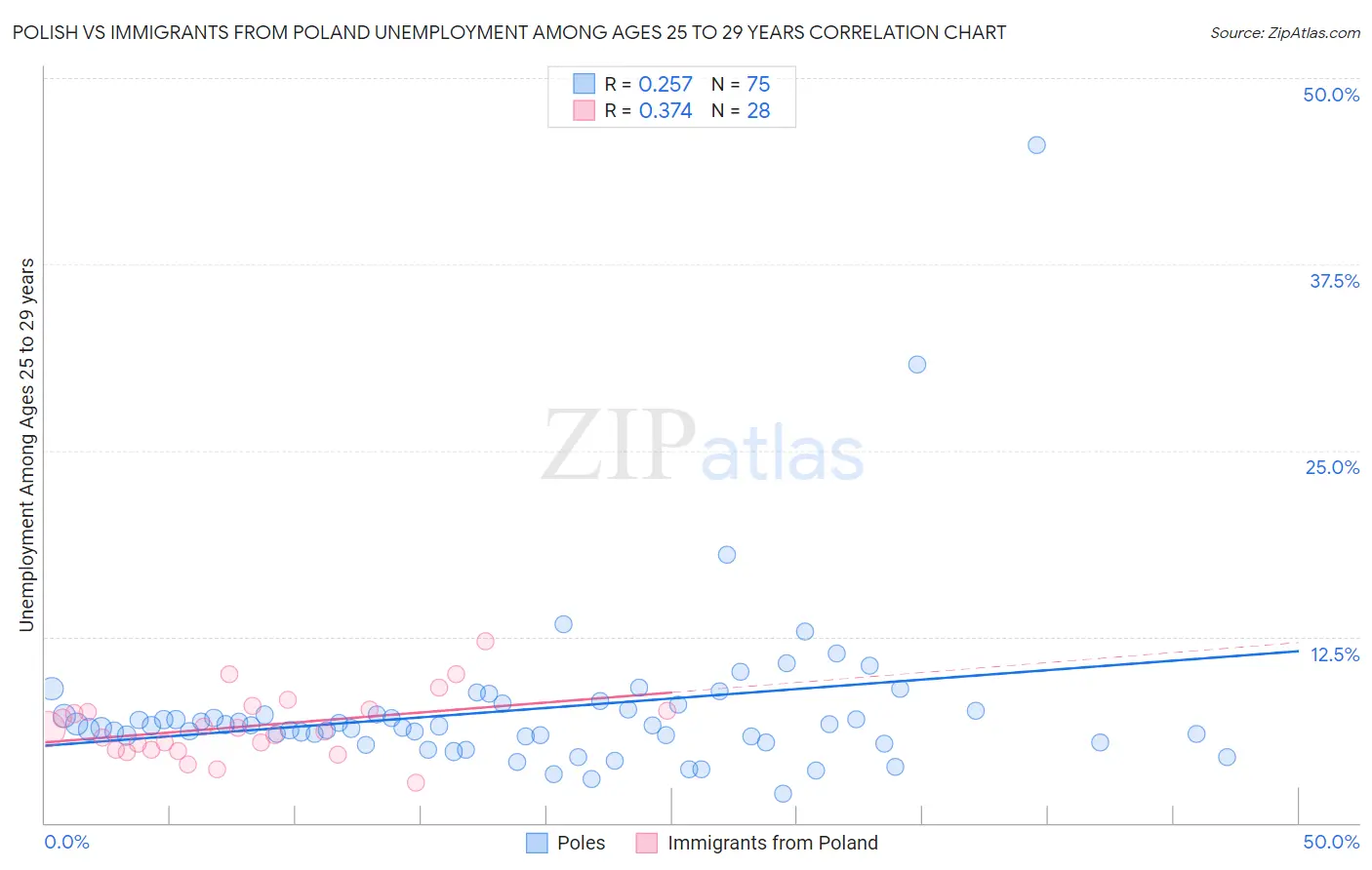 Polish vs Immigrants from Poland Unemployment Among Ages 25 to 29 years