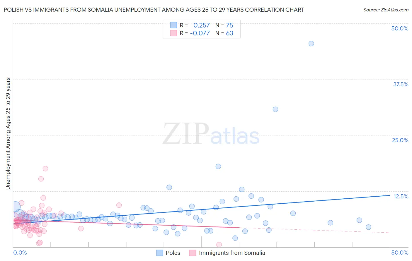 Polish vs Immigrants from Somalia Unemployment Among Ages 25 to 29 years