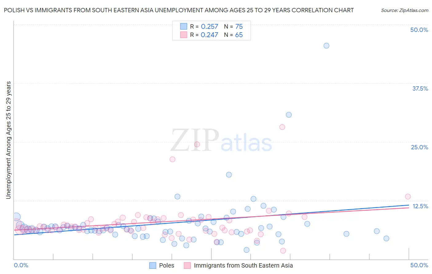 Polish vs Immigrants from South Eastern Asia Unemployment Among Ages 25 to 29 years