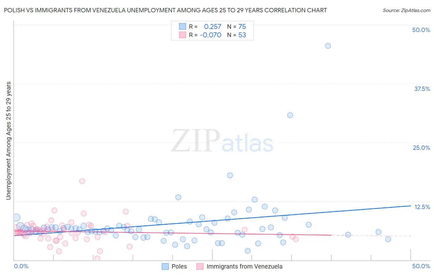 Polish vs Immigrants from Venezuela Unemployment Among Ages 25 to 29 years