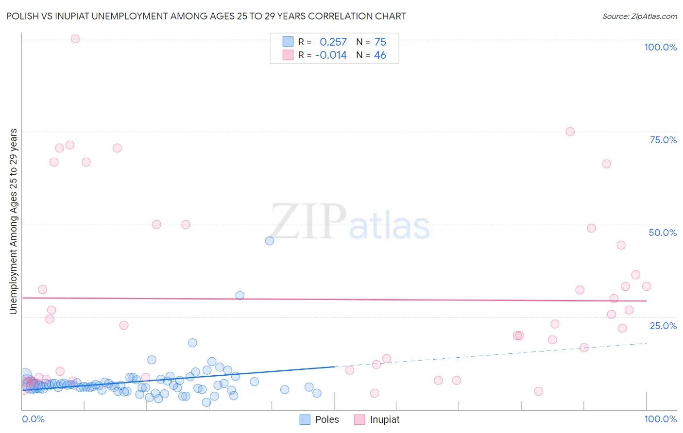 Polish vs Inupiat Unemployment Among Ages 25 to 29 years
