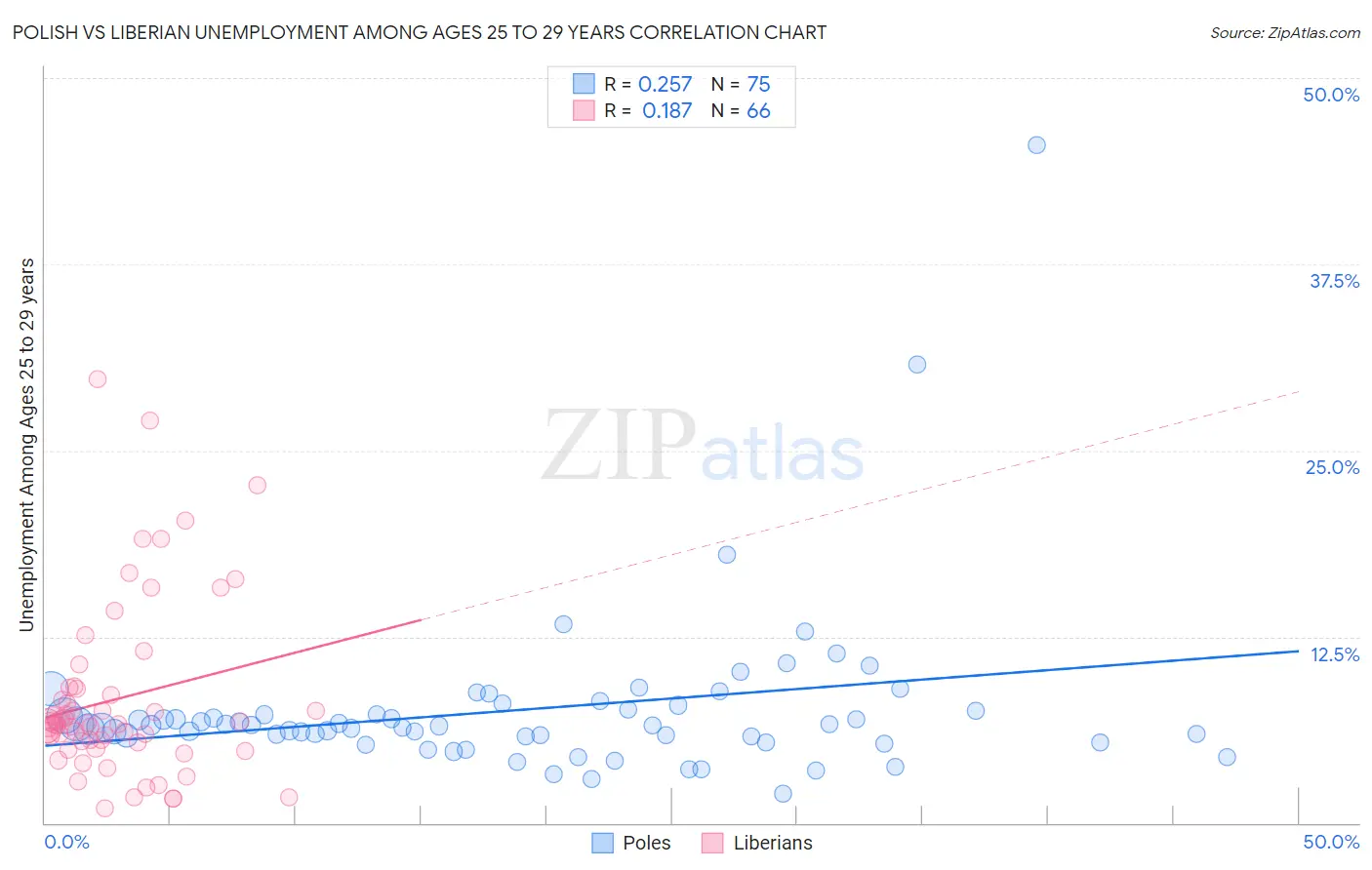 Polish vs Liberian Unemployment Among Ages 25 to 29 years