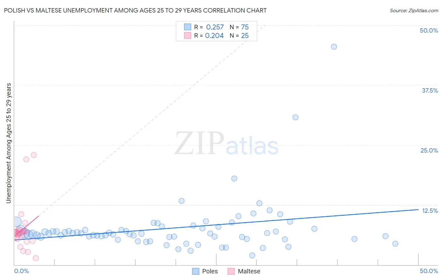 Polish vs Maltese Unemployment Among Ages 25 to 29 years