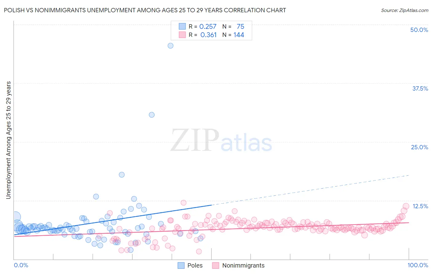 Polish vs Nonimmigrants Unemployment Among Ages 25 to 29 years