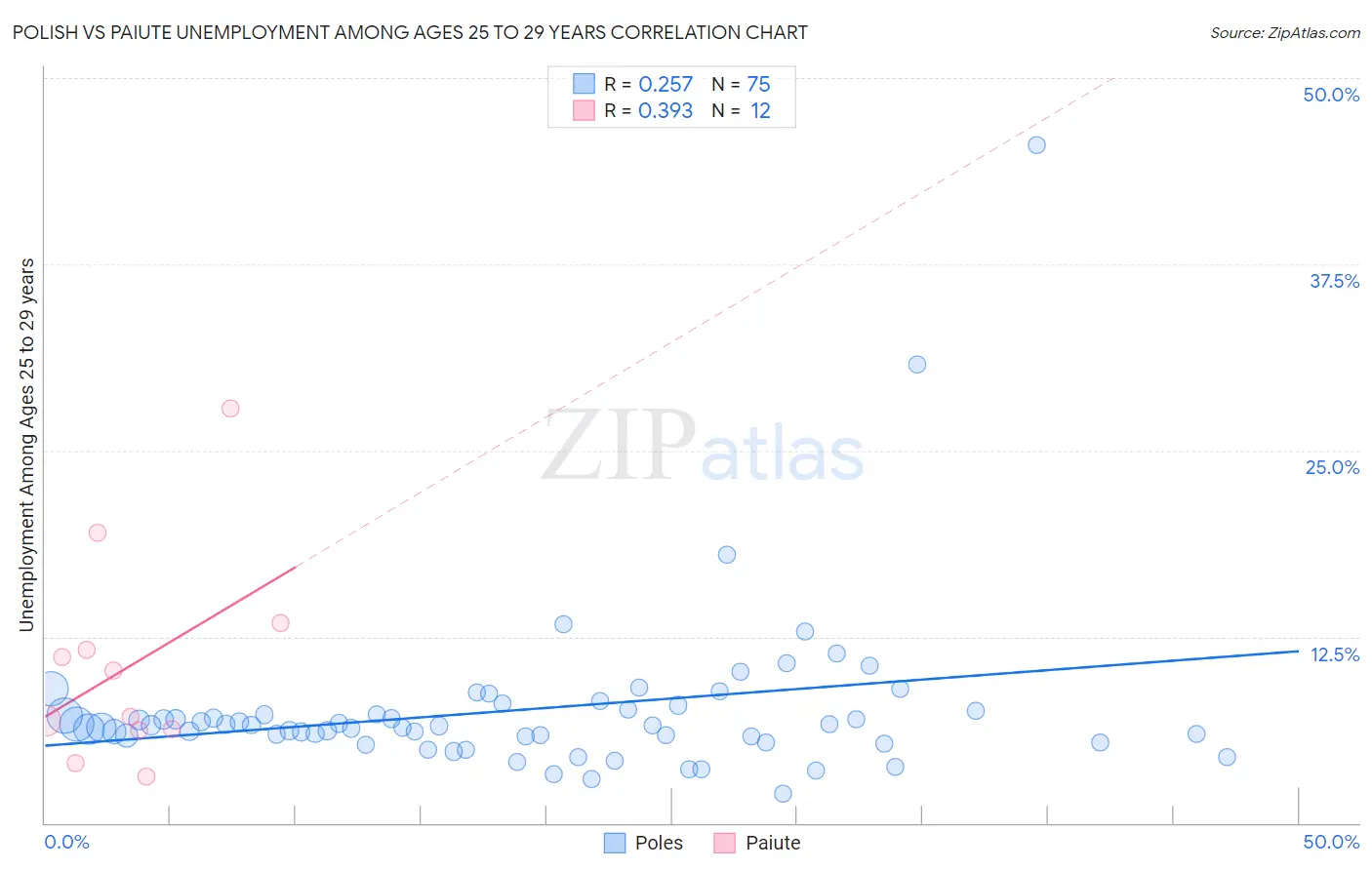 Polish vs Paiute Unemployment Among Ages 25 to 29 years