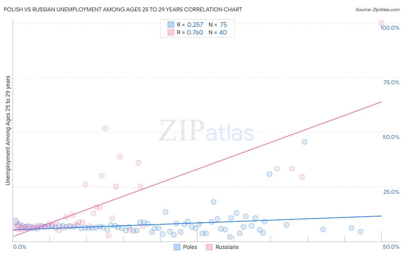 Polish vs Russian Unemployment Among Ages 25 to 29 years