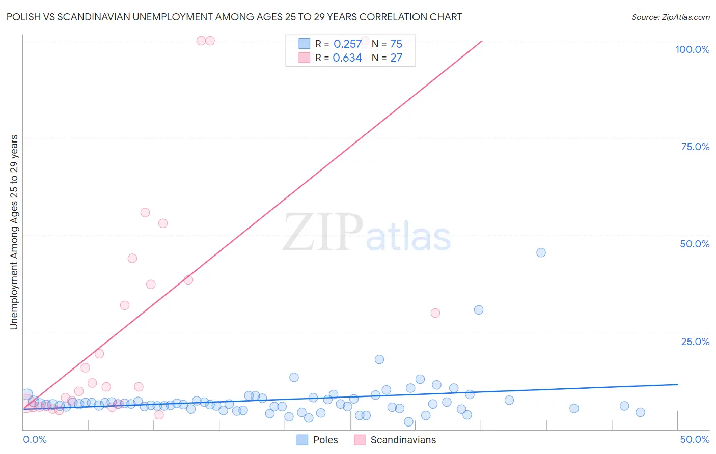 Polish vs Scandinavian Unemployment Among Ages 25 to 29 years