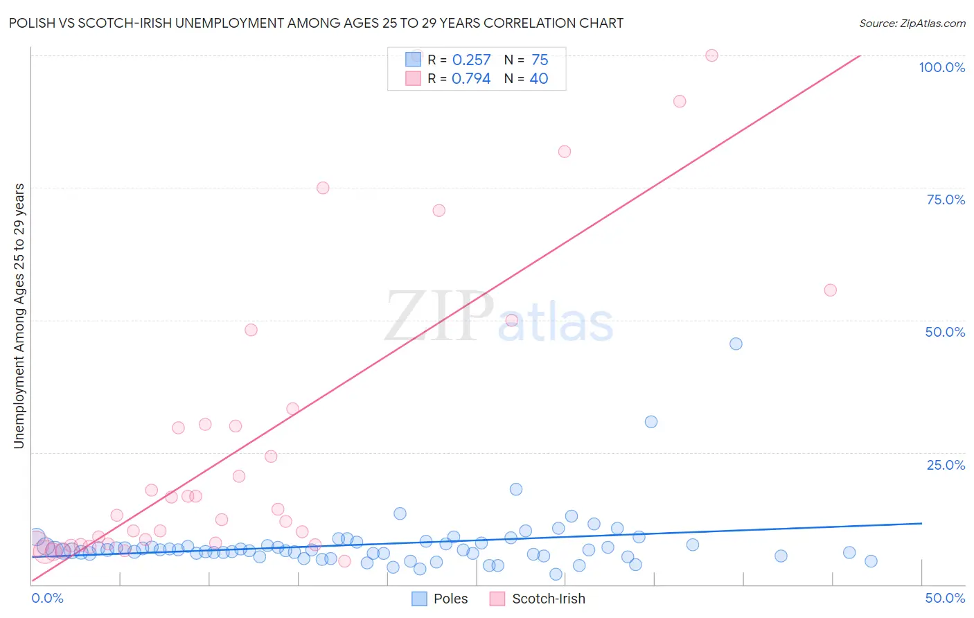 Polish vs Scotch-Irish Unemployment Among Ages 25 to 29 years