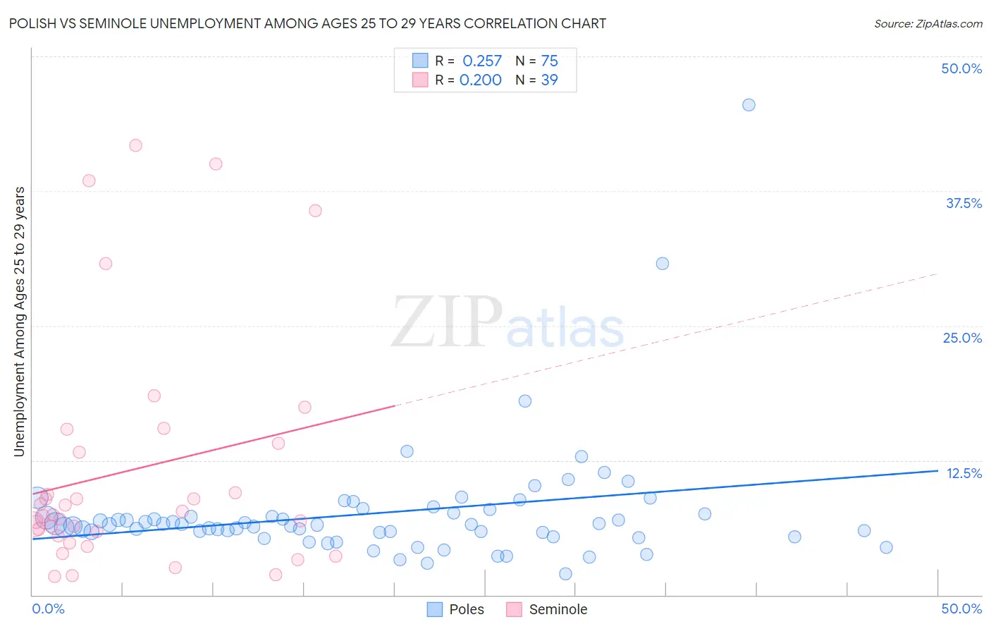 Polish vs Seminole Unemployment Among Ages 25 to 29 years