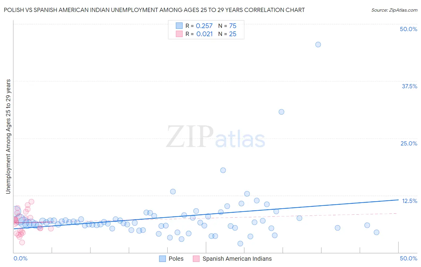 Polish vs Spanish American Indian Unemployment Among Ages 25 to 29 years